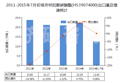 2011-2015年7月初級形狀的聚碳酸酯(HS39074000)出口量及增速統(tǒng)計(jì)